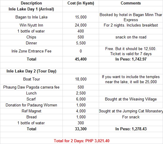 inle-lake-expenses