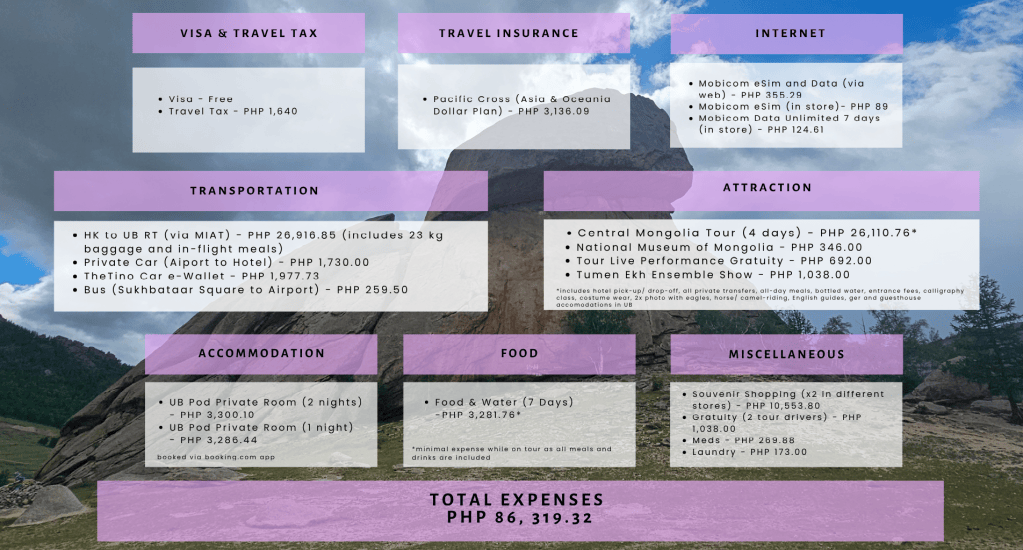 Infographic detailing travel expenses including visa, travel tax, transportation, accommodation, food, internet, attractions, and miscellaneous costs for a trip to Mongolia.